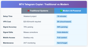 MT4 Telegram Copier comparison table showing traditional vs modern systems