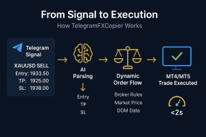 Best Telegram Signal Copier